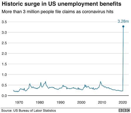 But I am not intending to study abroad; I am looking for a job abroad to receive العملة الصعبة Do you know that the unemployment rate is exponentially increasing abroad? Almost 43 million people have reportedly filed for unemployment in the US in the last two months.