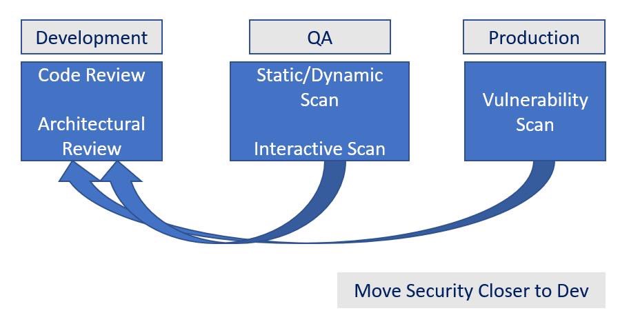 m0b0laji's tweet photo. Think of security as a philosophy. One way to ensure continuous delivery garnished with security best practices is to "shift security to the left". This would enable inclusiveness. Below is a simple example:
#infosec #cybersecurity #DevSecOps #SecurityProcess https://t.co/ndOdQ93Uxh