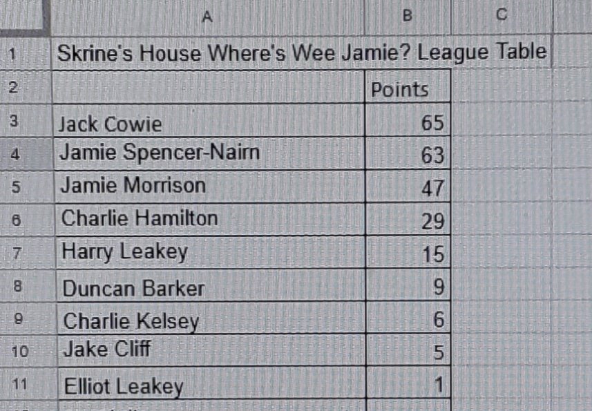 CSkrines's tweet image. Time for the penultimate WWJ? league table. Old Jamie scored 5 points yesterday. This two horse race could not be much closer and is going to go right to the wire.