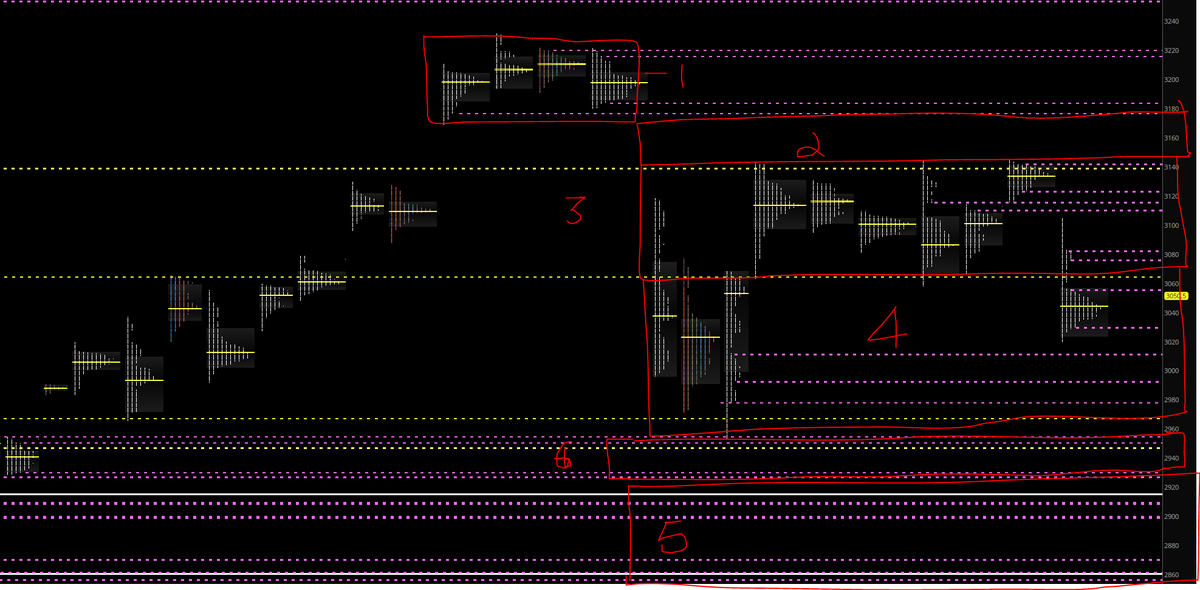 Options_Addict's tweet image. $ES $SPX $SPY
1. Balance Area (BA)
2. Gap
3. Recent BA
4. Current BA
5 Huge Gap
6. Weak area
The SPX 200 day sma isn&apos;t too far below - about 30 points or so. We broke thru trend line yesterday and are sitting at it.
On the $NDX and $QQQ, 20 day sma and trend line not to far below