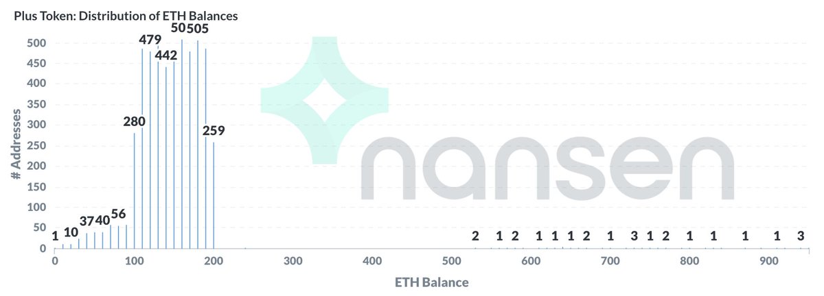 Here's a better chart that shows how addresses are mostly ending up in the 100-200 ETH balance range: