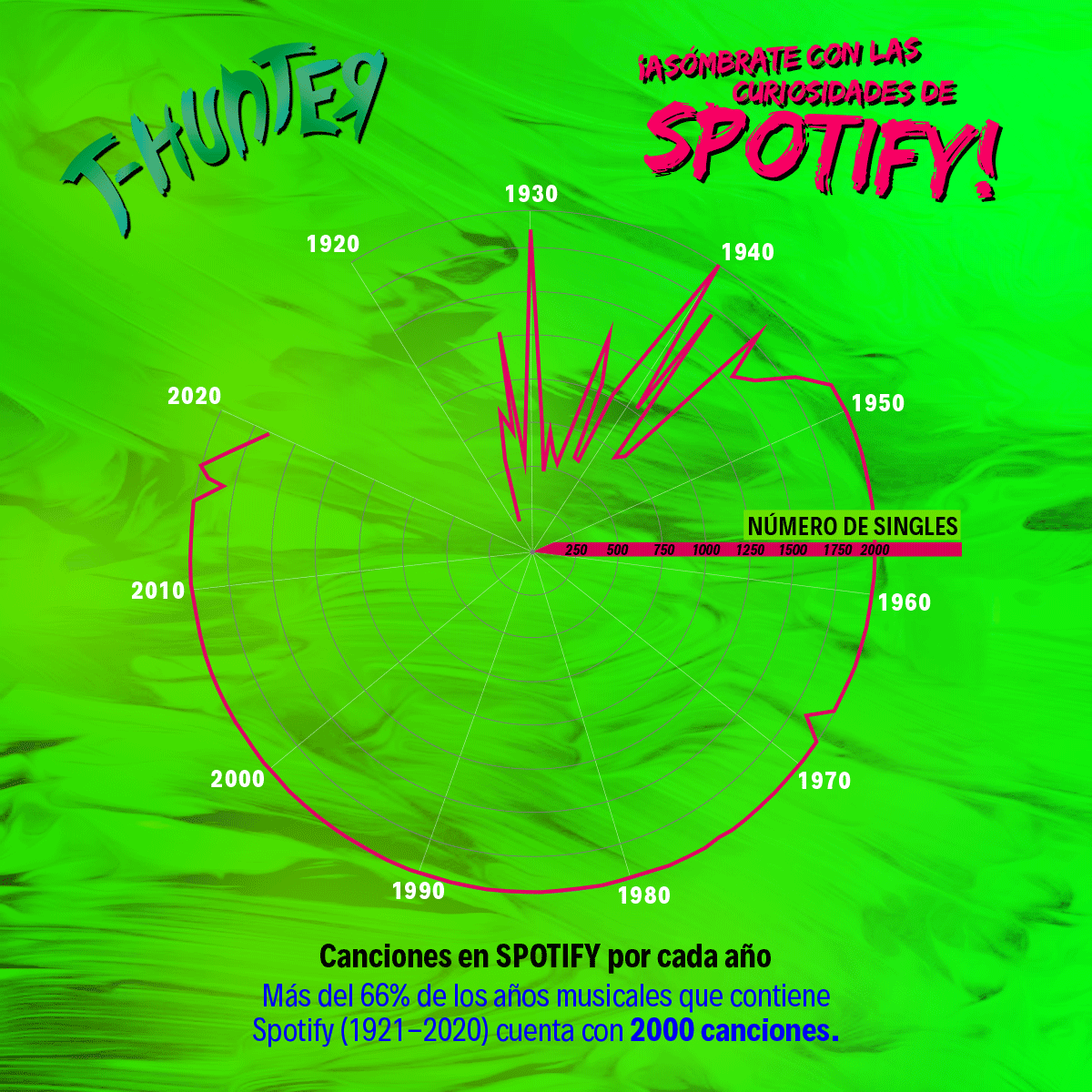 t_huntermx's tweet photo. ¡Uh lalá, qué shulada! Rascamos la información de #Spotify y nos encontramos con esto:

#tendencias #musica #trendy #canciones #reggaeton #rock https://t.co/zRyFTizAxF