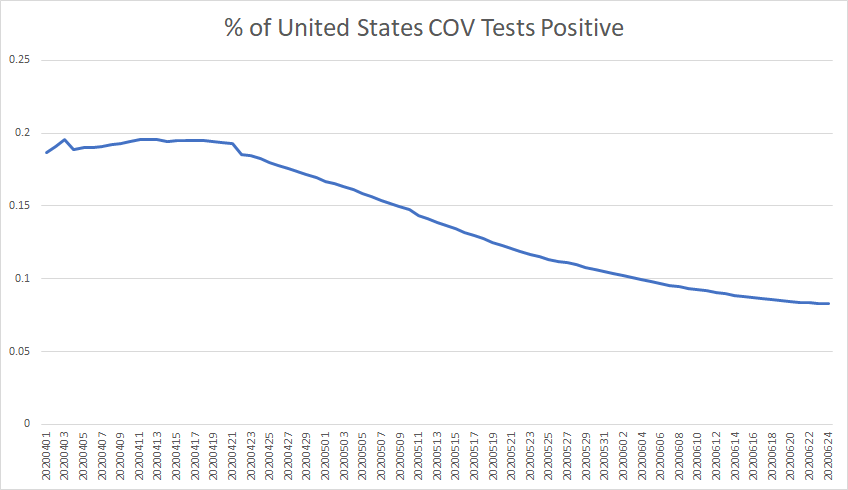 so can we please dispense with the "it's not testing" argument?this is nothing like true.even with the testing being salted and under-counted in many states, overall % of cumulative US tests coming back positive made an all time low on 6/24.that means it's trending down.