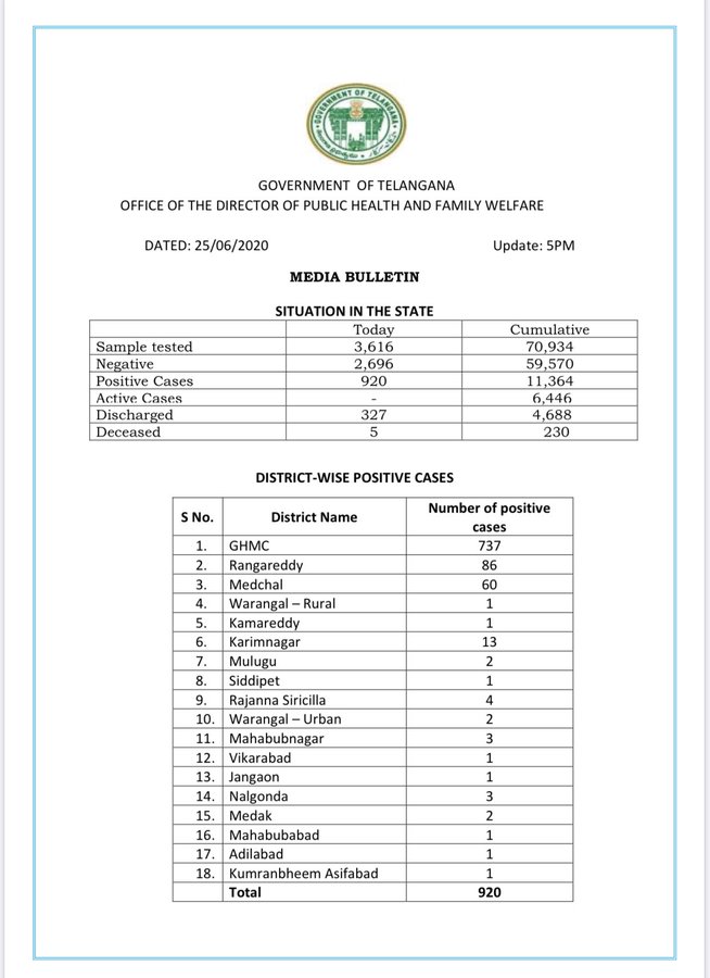 Eatala Rajender On Twitter Media Bulletin On Status Of Positive
