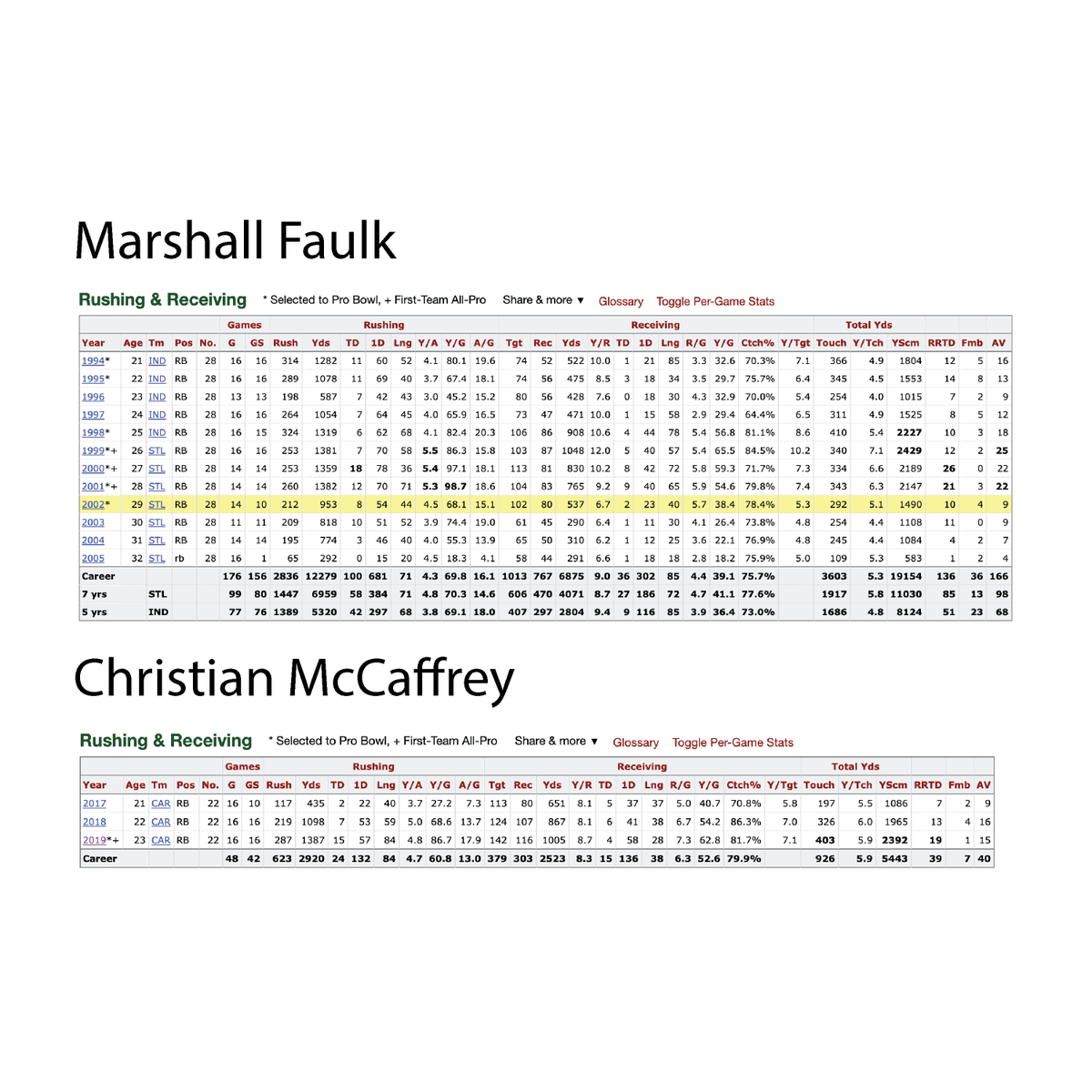 Faulk arrived in St. Louis with a bang that stretched from 1999 to 2001 where he was the #1 PPR fantasy back each year. McCaffrey needs one more year ranked #1 to match Faulk. Below is a comparison of Faulk's career numbers to McCaffrey's.