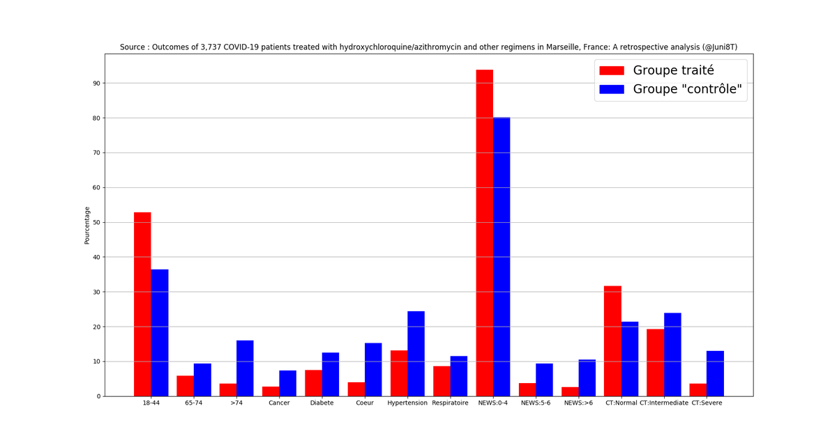 1/7La nouvelle étude de  @raoult_didier [1] avec un "groupe contrôle" est sortie !Analyse : Que vaut cette comparaison ?Spoiler alert : Le groupe contrôle est bien plus âgé, en moins bonne santé, et Didier nous fait du Perronne !Petit thread [1]  https://www.sciencedirect.com/science/article/pii/S1477893920302817