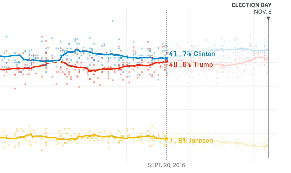 The polling average widened, then narrowed again as we headed into fall. (also via 538)