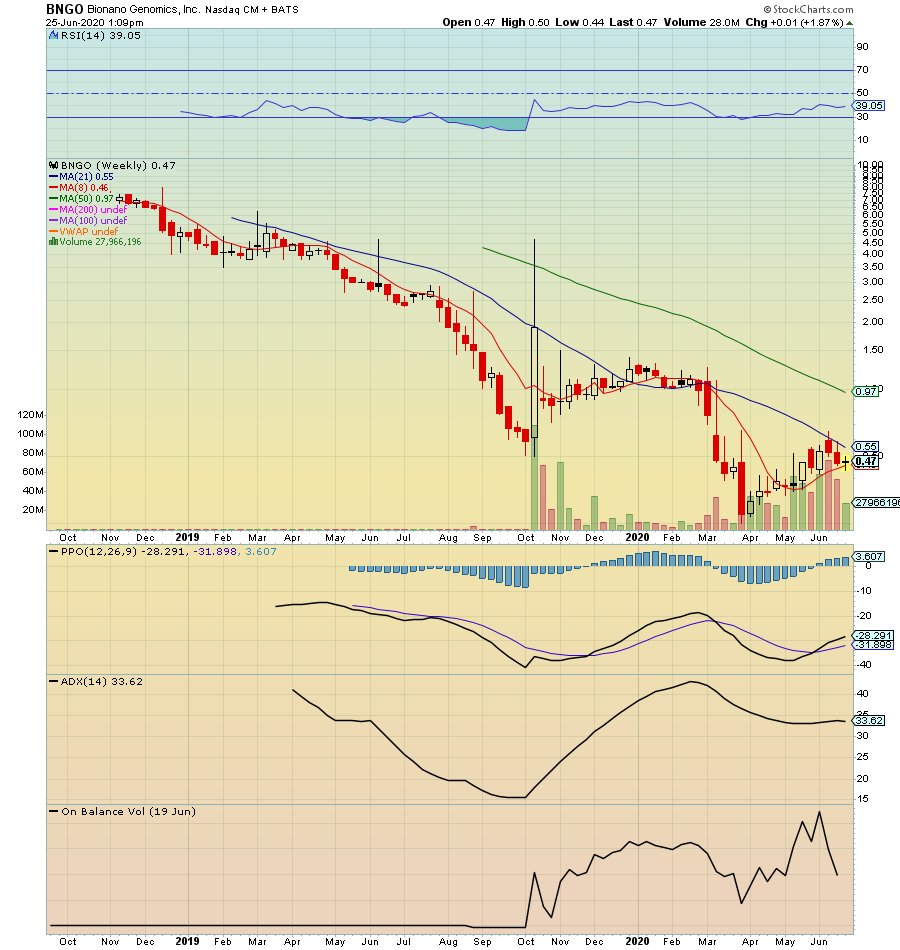 RadioSilentplay's tweet photo. $BNGO .47 #COVID19 bouncing beautifully off that trend line:

Volume
3,194,90

Daily:
Bullish Line of symmetry channel

Weekly Chart:
Bullish 8 into 21 MA cross approached

Remarks: breakout potential https://t.co/gQFXovOuAI