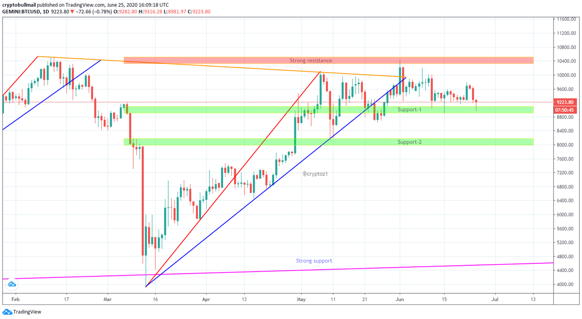 BullSignals17's tweet photo. #Bitcoin Daily Chart,

#We are at middle point if #BTC fall down then Target $8k if bounce then $10.5k 
#Let's see the next move ! 
#Currently $btc looking waek.

$btc $eth $ltc $dash $omg $ada $wrx $neo $xrp $strat $xlm #cryptocurrencies #ThursdayThoughts 🤨 https://t.co/J4Vjd163ir