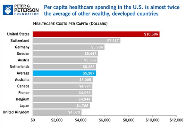 Our current system is indefensible, we spend nearly $1 and $5 on healthcare. Other countries don’t spend nearly as much.