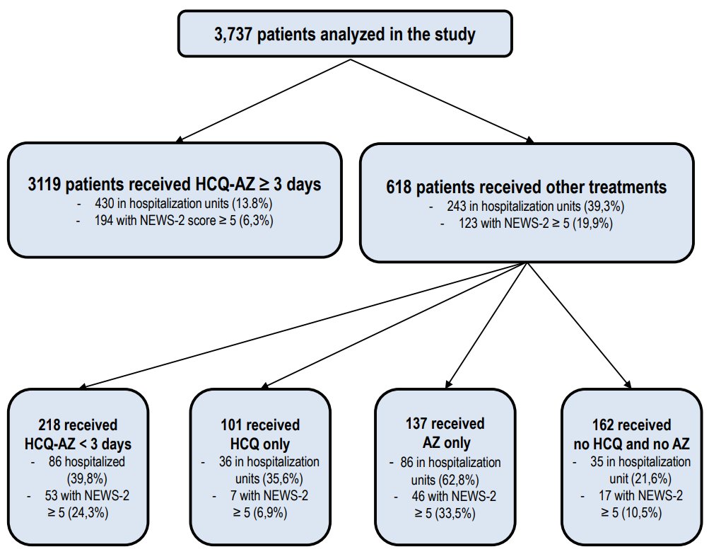 7/7ConclusionCes groupes traitement et "contrôle" sont-ils comparables ? Absolument pas-> Patients bien plus âgés, moins bonne santé et plus de problèmes-> 218 patients HCQ+AZ qui meurent ou vont en réa sont "reversés" dans le groupe contrôle