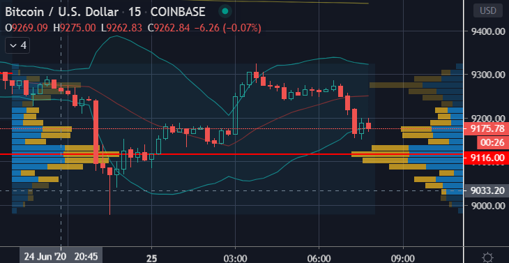 crypto_c2's tweet photo. Crypto #trading daily insights:

🚀 #Crytocurrency SELLERS in control this morning. 
🚀#bitcoin 9250 and #ethereum 234 lines in the sand intraday
🚀Futures roll 65% complete @cmegroup. #BTC futures and options expiration Friday

Chart
@tradingview

#crypto #blockchain #ETH #BCH https://t.co/BHM6s8sGYc