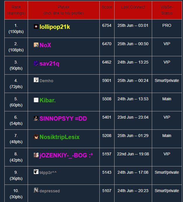 lollipop21k's tweet photo. First time i manage to keep top 1 at FFA DM and AIM DM at the same time @WarmupServer. Imagine how much time I spend at dm per day... The real #dmgod https://t.co/9xjgnb386w