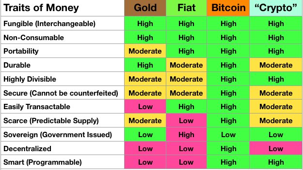 9/ How could this work?Simple. Bitcoin is the most scarce, portable, durable, verifiable, decentralized, divisible, and transactable money ever created.