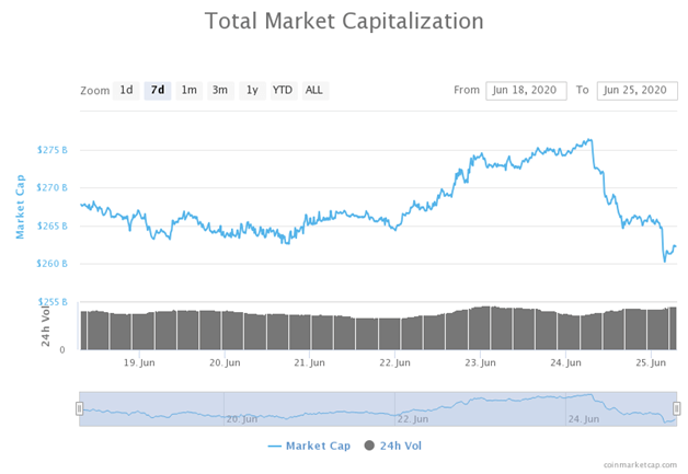 BitcoinNewsBull's tweet photo. Bitcoin price update: sell-off sees $15bn lost from market cap -
https://t.co/NuEqxIrpoM
#Bitcoin #Cryptocurrency #Blockchain https://t.co/oJd7QIZu0i