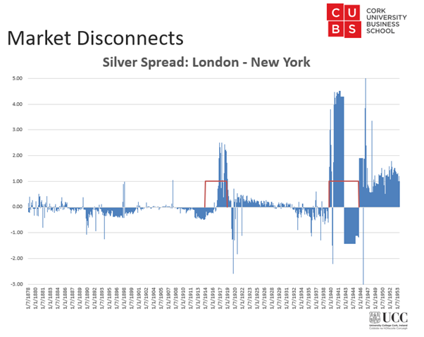 How did the Spanish Flu effect gold markets? Montagu's (the bullion bank) Annual Letters to their investors don't mention the Flu. Gold prices were fixed in 1918 and only floated in September 1919. However other research I have( https://www.sciencedirect.com/science/article/pii/S1544612320303780) on Silver...