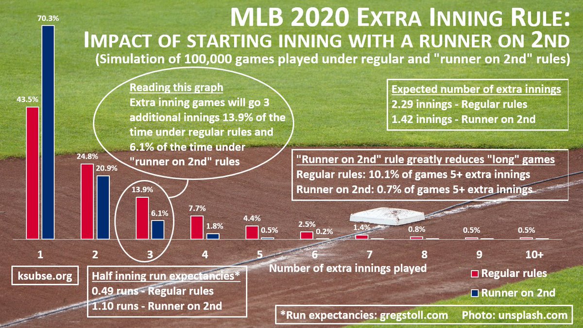 KSUSportsMC's tweet photo. Looks like #mlb extra inning rule that begins with a runner on 2nd will reduce the average number of extra innings from about 2.29 to 1.42 while greatly reducing the chances of 5+ extra inning games. Run expectancies https://t.co/pQZRxCHbSX https://t.co/yCa2AUQxx6 https://t.co/QuotrGKkJR