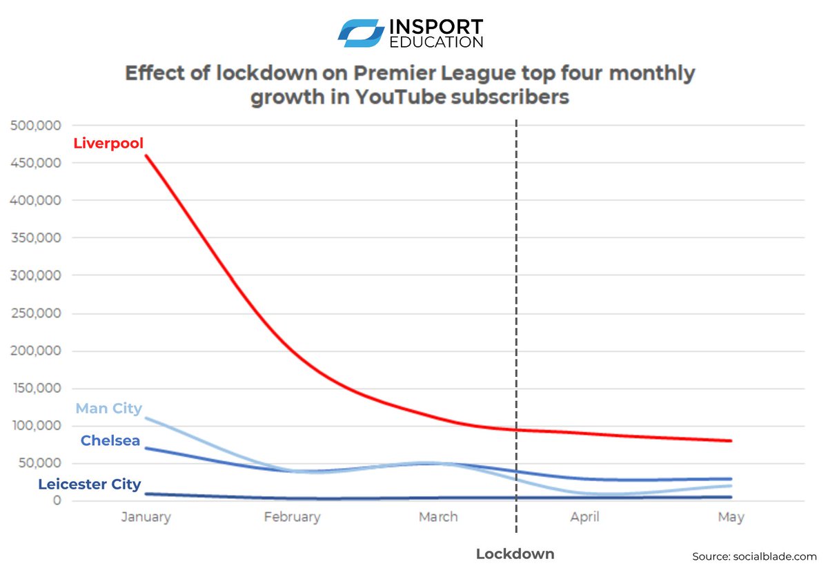 InSport_Edu's tweet photo. Interesting #PremierLeague data showing the effect of lockdown on growth of clubs' YouTube social media platforms. Key takeaways:

- Festive fixtures high point for all clubs
- Social media campaigns using archive footage don't appear to have improved digital growth https://t.co/ePKOLOnxjl