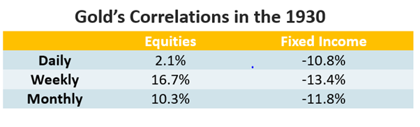 So was gold a diversifier for investors (called "Hoarders" at the time) in the 1930s? Its correlations to other assets classes were very low at daily, weekly and monthly frequencies - meaning it would have reduced the riskiness of a portfolio if included(see below) But how much..