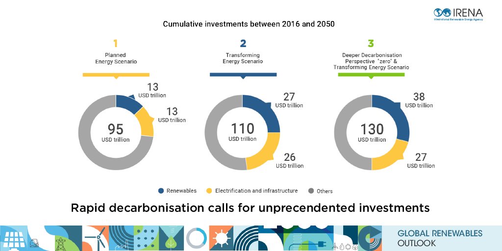 An #energytransformation with #renewables would effectively pay for itself, with every dollar spent bringing returns between three &amp; eight dollars. 

Here's how with #renewableenergy we can #buildbackbetter 👉 bit.ly/3exMdfv