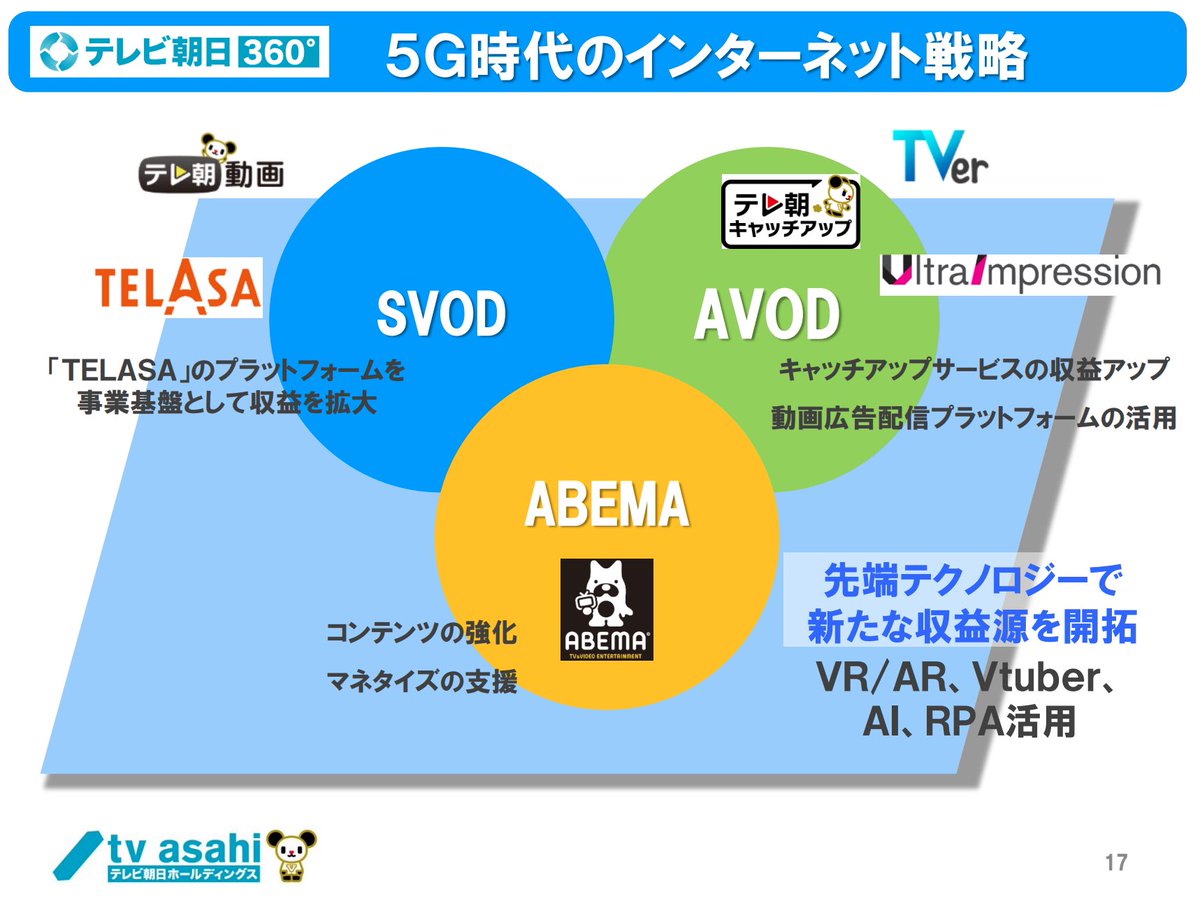 Daiki Tanabe 田辺大樹 テレビ朝日のネット戦略 Svod 月額vod Telasa Avod 広告vod テレ朝キャッチアップ Abema Abema Abemaはabema T Co 9haqdyxa78 Daiki Tanabe 田辺大樹 テレビ朝日のネット戦略 Svod 月額vod Telasa Avod 広告vod テレ朝キャッチアップ Abema Abema Abemaはabema T Co 9haqdyxa78