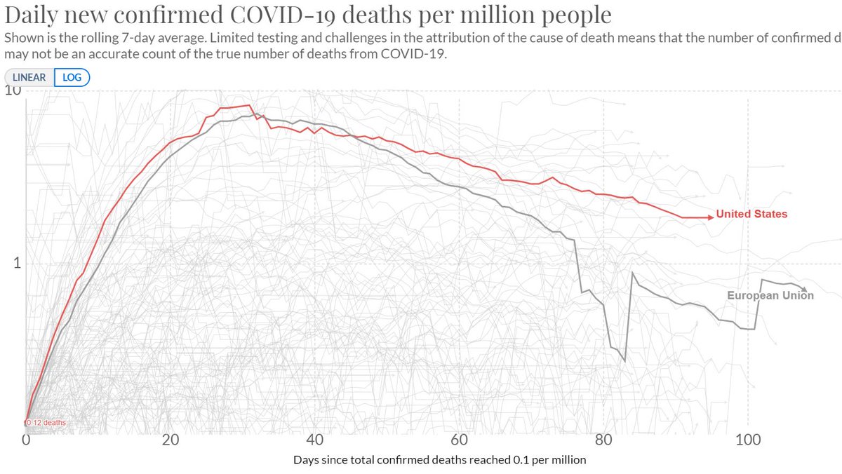 If you use deaths/m, which is definitely not perfect but much more accurate than cases/m, the two geographies are remarkably similar. The "US is uniquely terrible" narrative is solipsistic and relies on averaging together some very effective and very ineffective others.  https://twitter.com/paulkrugman/status/1276113155010289664