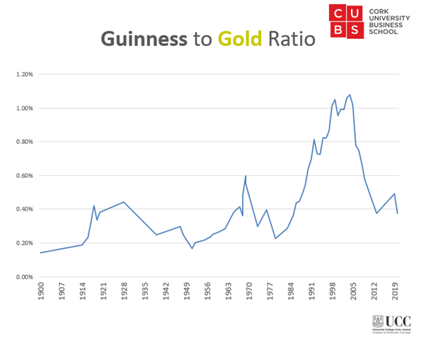 Lastly is gold an inflation hedge? Lots of research says yes, even over a 200-year time frame( https://www.sciencedirect.com/science/article/abs/pii/S105752191500037X). But be careful-this is the LONG RUN. In the short run gold and inflation can remain disconnected for extended periods - See Guinness as an example 
