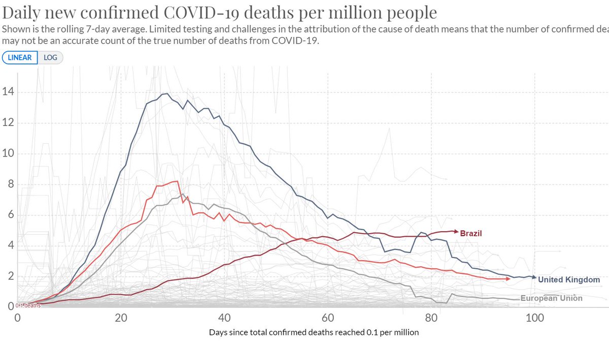 Switching to linear & adding UK , which is worse than either EU or US, and Brazil, where a major outbreak started slowly but - so far - has a lower peak than the others. (Reporting accuracy is variable; all cause mortality data will eventually be closest to the truth).