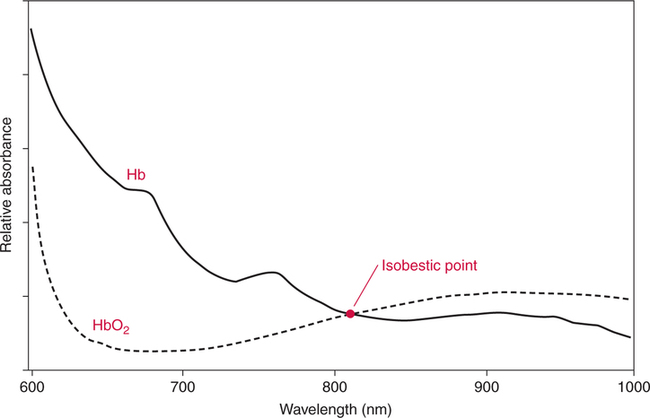 Pulse oximeters, developed in the early 1980s, take advantage of such color shifts. These clever little devices compare light absorption at ~660 vs 940 nm and then use this measurement to calculate the proportion of hemoglobin that is in the oxygenated state ("O2 saturation")./8