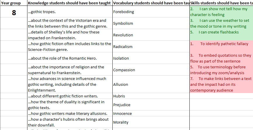 1/ Snapshot of the doc we have have prepped for our faculty meeting tomorrow. It takes each year group and records the knowledge, vocab they would have been explicitly taught in school these last 12 weeks. Also the skills they would have practised.  #curriculumplanning #Engchat