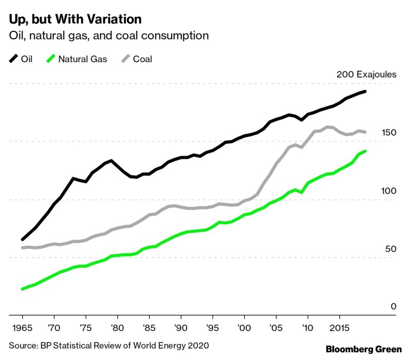 We consumed just under 500 exajoules of oil, gas and coal last year, more than three times as much as we did in 1965. For a scale comparison, we also consumed about 88 exajoules of zero-carbon electricity last year.