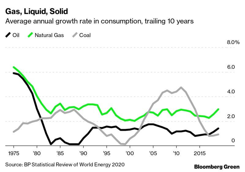 These are big numbers, but they’re not growing that much. The average growth rate in oil consumption is less than 2% in the last decade; for coal, it’s less than 1%.  https://www.bloomberg.com/news/articles/2020-06-25/the-case-for-new-green-energy-units?sref=JMv1OWqN