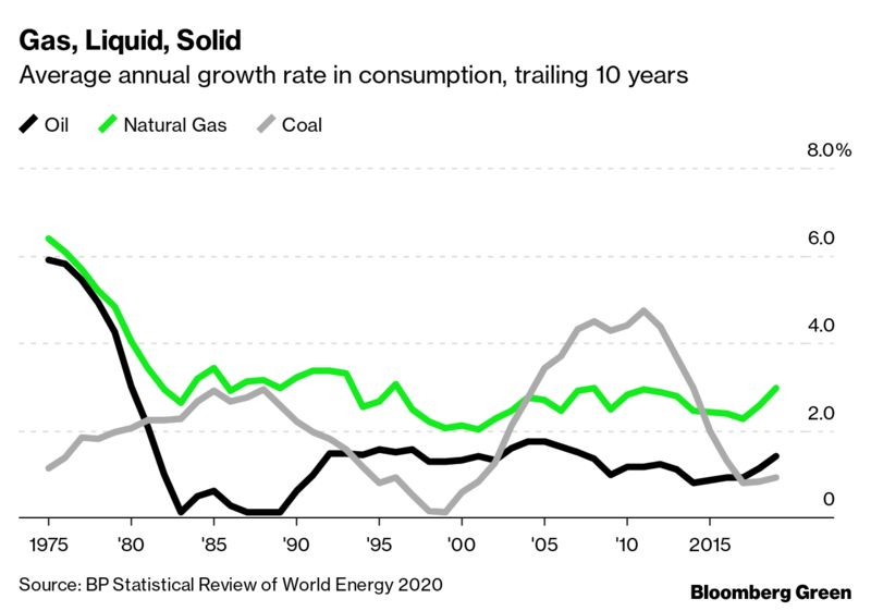 Coal’s growth—driven by China and to a lesser extent India—looks to be a thing of the past, while oil’s growth is debatable. Gas looks steady, and much of its growth comes at the expense of coal.  https://www.bloomberg.com/news/articles/2020-06-25/the-case-for-new-green-energy-units?sref=JMv1OWqN
