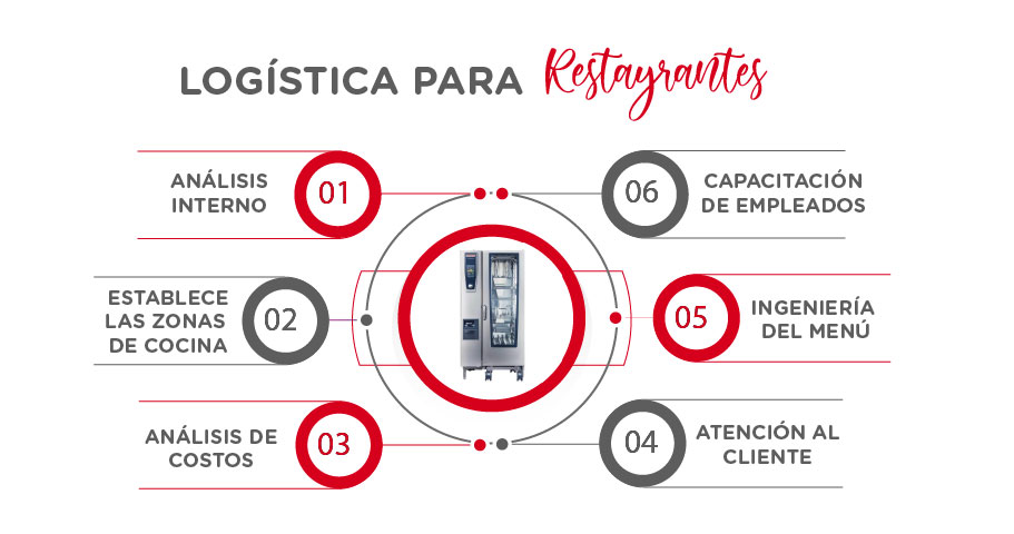 Inventtogroup's tweet photo. Los restaurantes tienen ahora sin duda, un entorno mucho más competitivo, por lo cual su organización y logística juega un papel igual de importante que los productos que ofrecen.

Acá te damos algunos consejos que te serán muy útiles👉 https://t.co/ytot5xnw1A https://t.co/wxBlwkiLlg