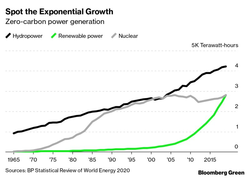Now for zero-carbon electricity, expressed in terawatt-hours: Hydropower is a fairly steady line up; nuclear plateaued but has returned to growth in the past decade, largely thanks to China.  https://www.bloomberg.com/news/articles/2020-06-25/the-case-for-new-green-energy-units?sref=JMv1OWqN