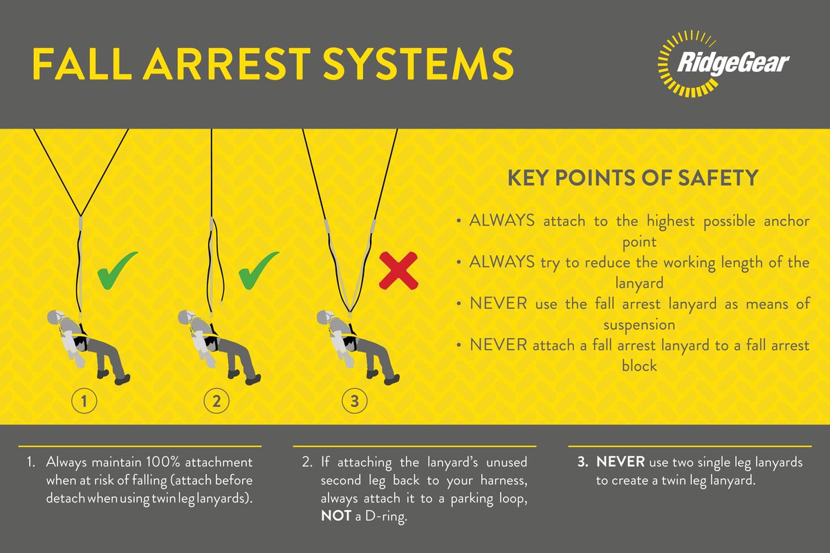 ridgegear's tweet photo. Correct use of equipment is essential for safety when working at height

Below is a brief overview of the correct use of fall arrest systems

For more info or training requests please contact training@ridgegear.com

#heightsafety #workatheight #training https://t.co/L8mE2Fulqz