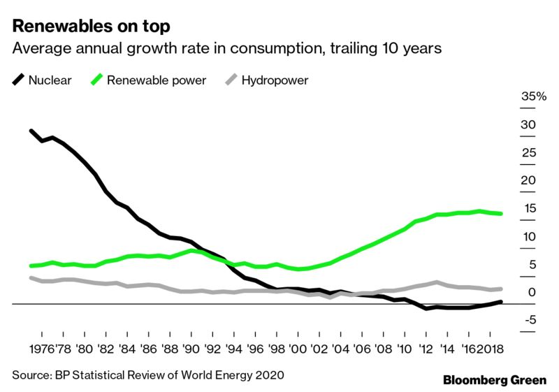 Now for the growth rates. Four decades ago, nuclear power was growing at a pace (more than 30% per year) that had total nuclear output doubling in less than three years. It's only barely above zero now.  https://www.bloomberg.com/news/articles/2020-06-25/the-case-for-new-green-energy-units?sref=JMv1OWqN