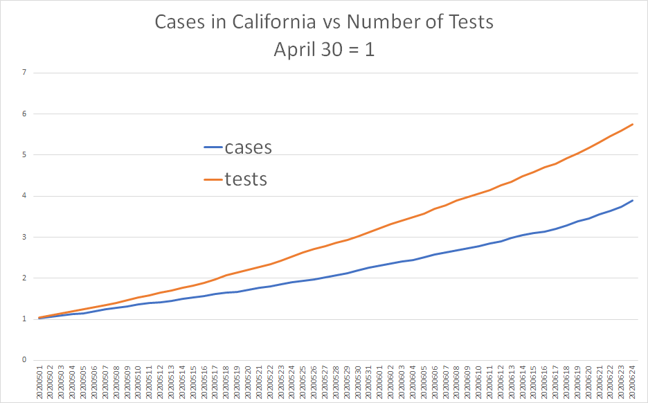 ok, you might say, but that's nearly 3 months of data. what if we zoom in?fair question. let's try.since may began, testing is up 475% vs cases up 288%still not seeing an issue here.test any given population more, you find more cases.this is elementary sampling math