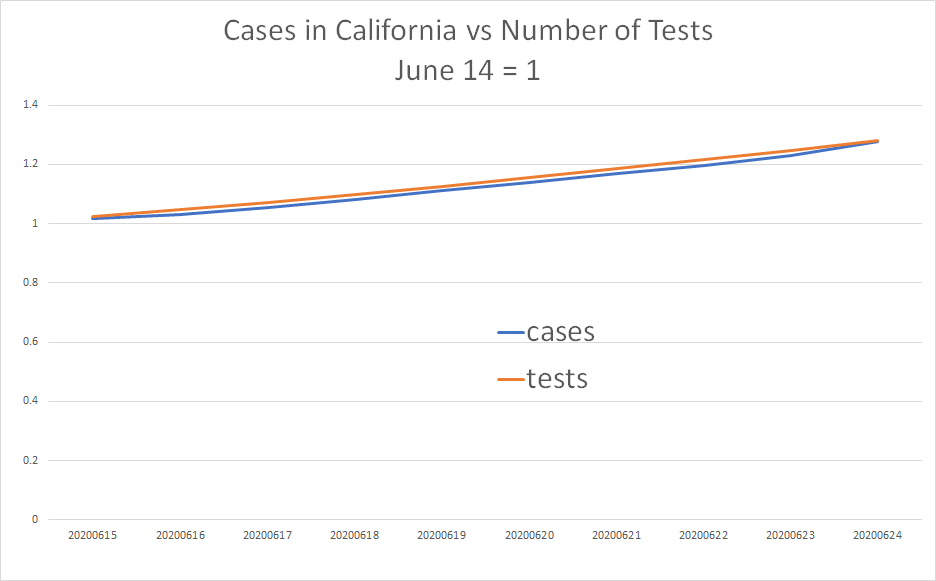still too long?here's the data since mid-month.testing up 28.2%, cases up 27.8%.i mean, if you wanna get really hysterical, you can say "cases were up 4% yesterday vs 3% testing rise!" but does that actually mean anything?or is is noise? or is it lag?