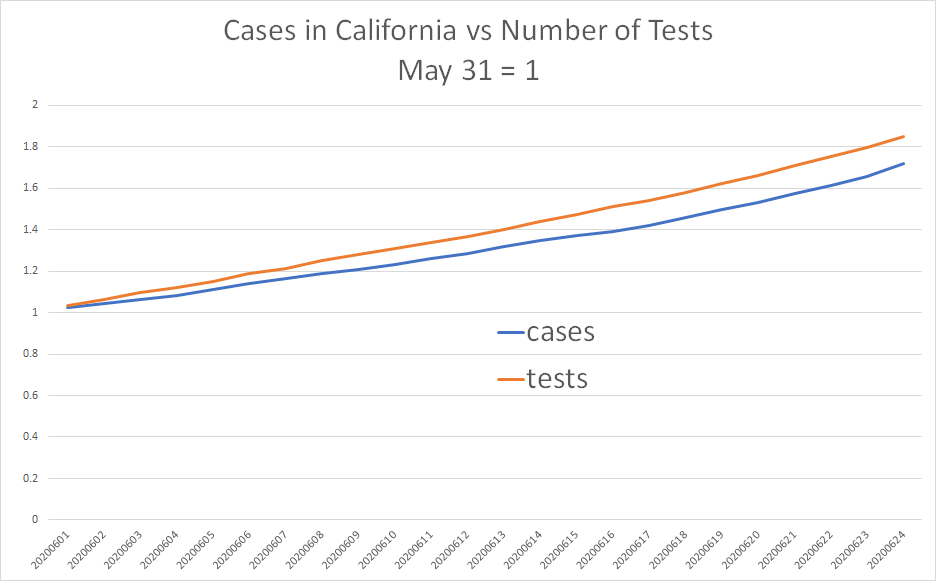 still too long?OK. since june began, testing is up 84%. cases are up 72%.this is still ALL testing driven and then some.so just where is the crisis?