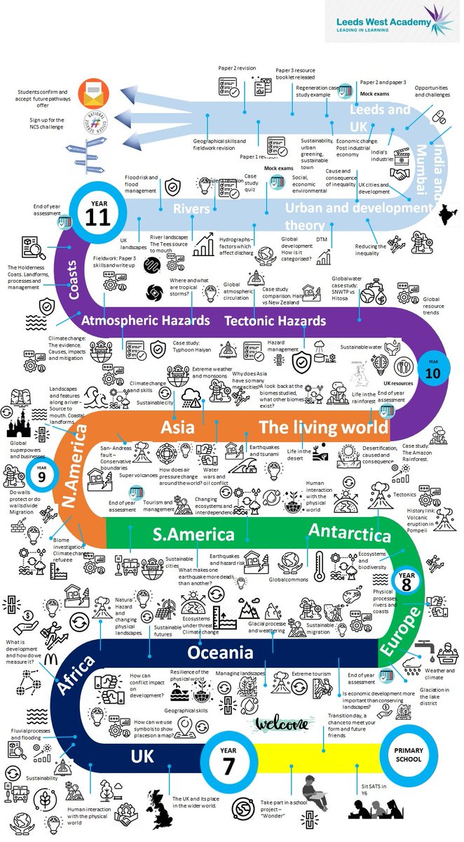 MrsJonesGeog's tweet photo. Geography learning journey! Thank you edutwitter for the templates and ideas! Some formatting still needs amending but I'm so excited to share this with students #roadmap #curriculumdesign #spirallearning #curriculummodel #geography #teaching https://t.co/vW8O6jLS8a