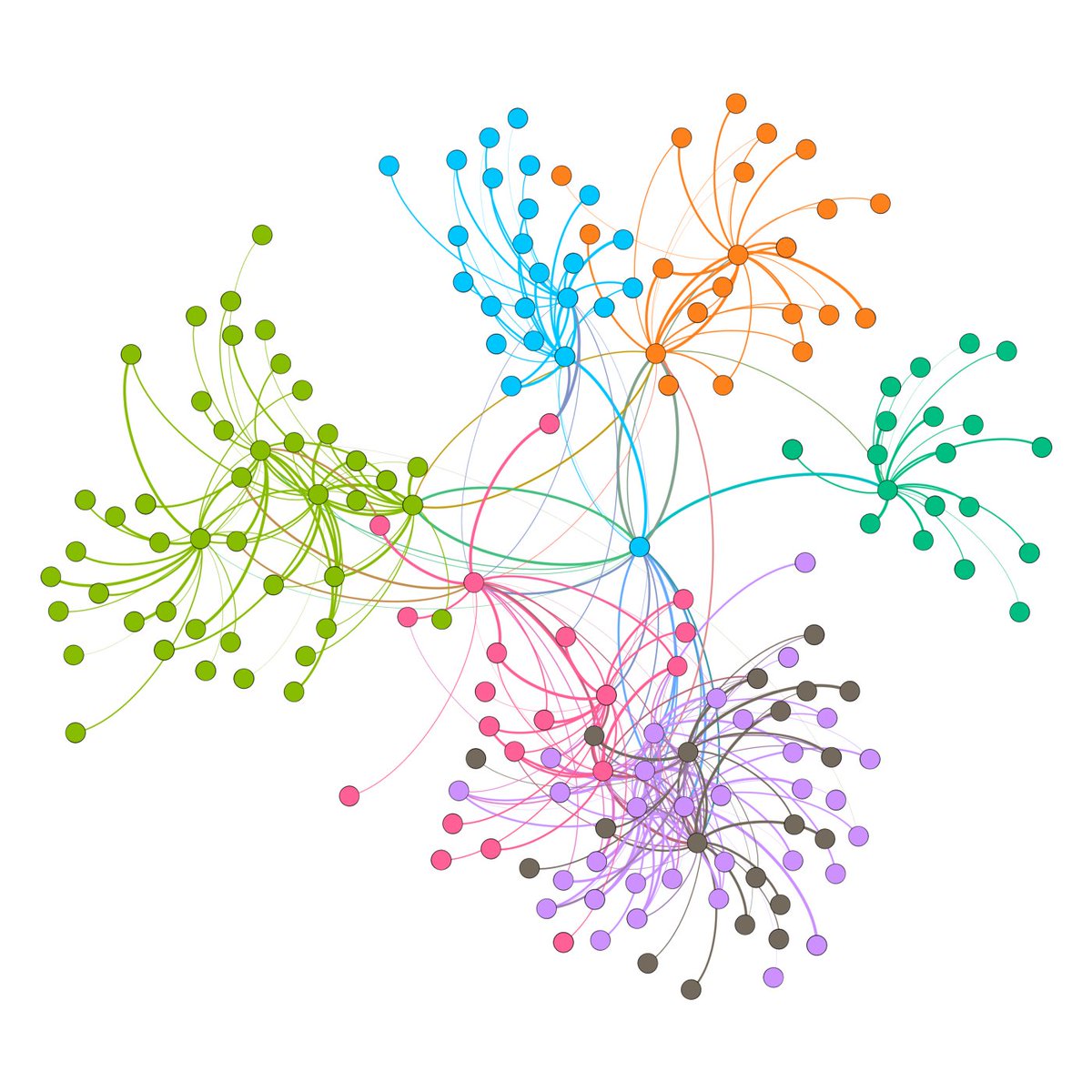 Let's go one step further. For each of the 18 shows we added, we can find *their* neighbours, too. Suddenly, we can identify distinct podcast neighbourhoods, organized by listener interests.