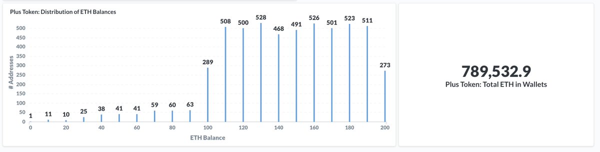 Et voilà! The transactions were made and now all the new addresses have <200 ETH. Most in the 100-200 range: