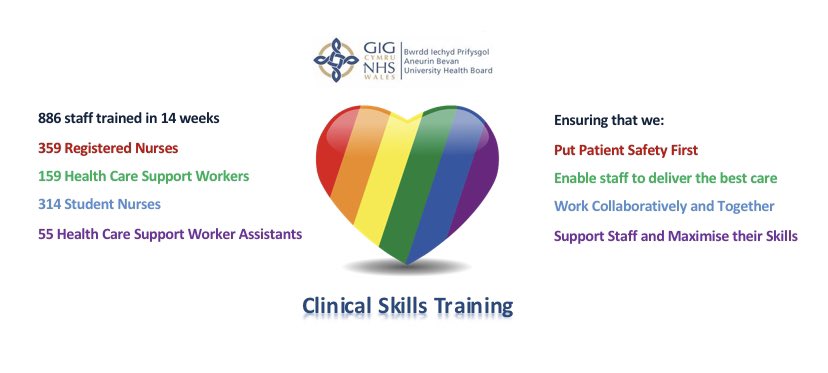 sarah_iles40's tweet photo. 886 Staff put through Clinical Skills training in 14weeks 🙌 maximising skills and enhancing patient care @AneurinBevanUHB @ABUHB_OD @cardiffuni @UniSouthWales #CRStraining #teamworkmakesthedreamwork https://t.co/UZfMFkekQt