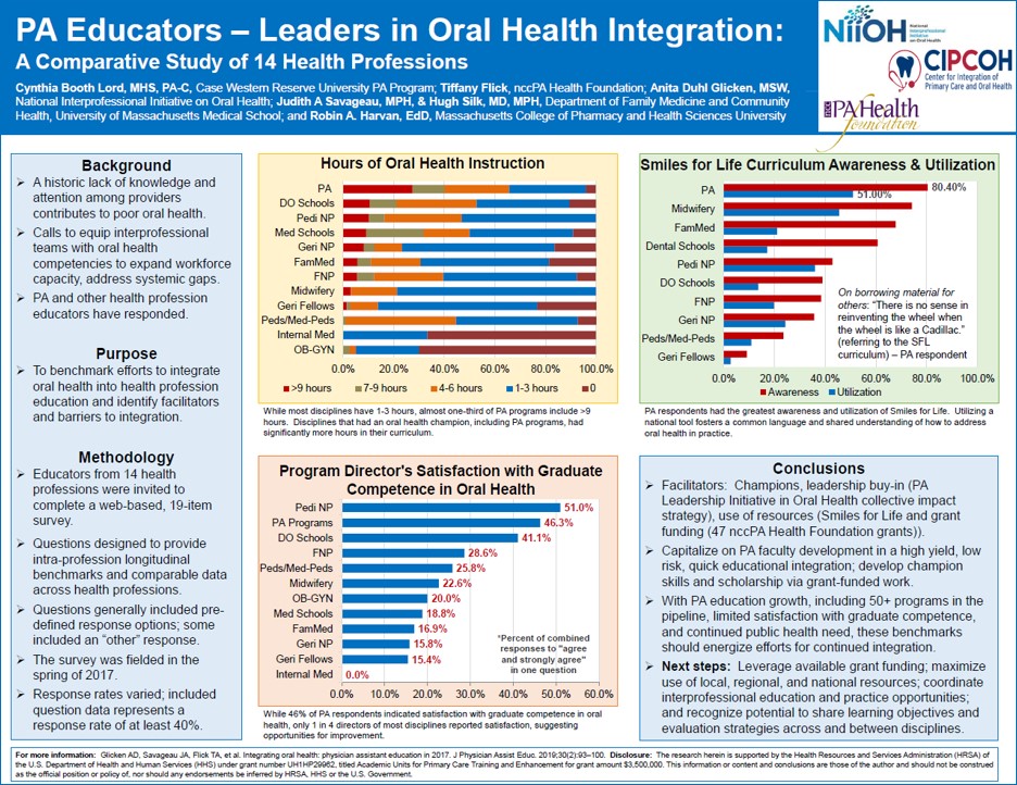 nccPAHealthFdn's tweet photo. #AAPA2020 #eposter: PA educators are leading the way for #oralhealth integration, https://t.co/LjbH746pz7. Apply for $3,000 to support integration in your PA program or practice, https://t.co/pkJYmXxWHN #PAsForOralHealth https://t.co/CAQI0dF4wR