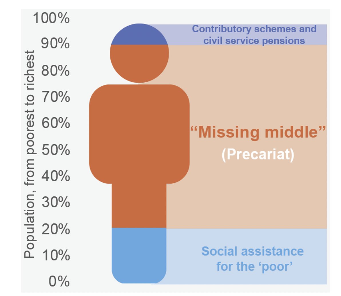 DevPathways's tweet photo. @JustKIDDing_DP
"The missing middle by design have no access to social protection. They're being excluded from services."
#SPWebinar #Covid19 #Spresponse #SouthAsia
@UNICEFSouthAsia @IPC_IG @WorldBankSAsia https://t.co/TbZVxiiybY