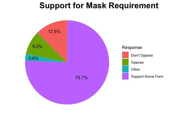 Over 3 in 4  @MSU_Grad_School enrollees responding to our survey said they want  @montanastate to return to the plan of having a mask requirement, rather than a suggestion. @WadedCruzado  @musCommissioner  @AcademicChatter  @AFTHigherEd  @hollykmichels  @gailnews  @DeanCraigMSU