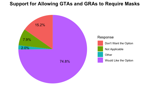 If MSU & MUS remains too scared of politics to align with public health recommendations, then about the same number of grad assistants want the option to create their own requirement for their lab or classroom space.