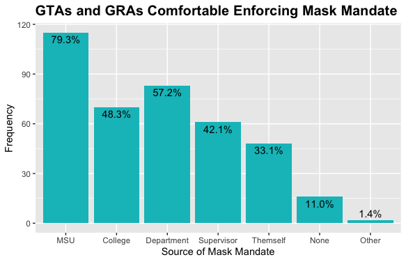 However, far more GAs would be comfortable enforcing a mask policy if it comes from the institutional level.