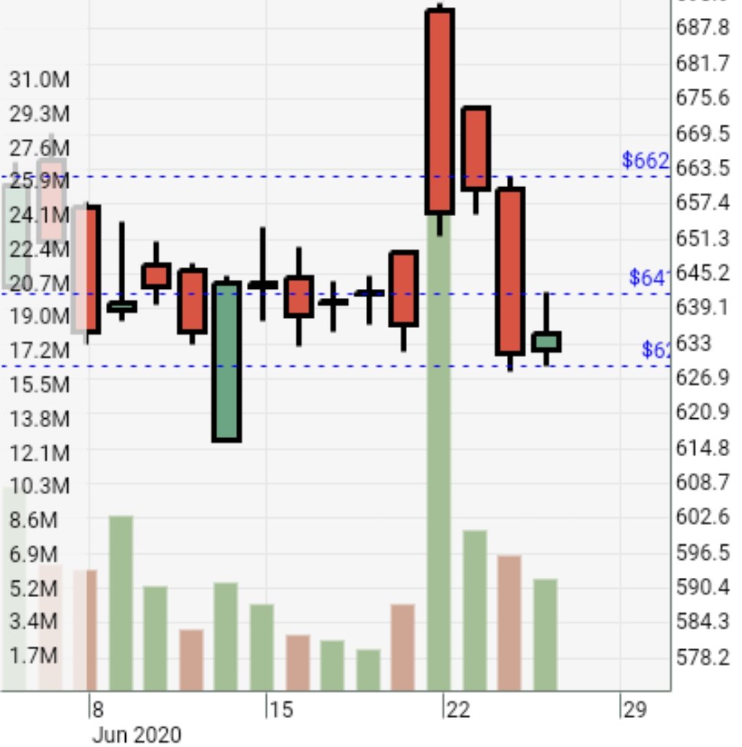 Sunill_Kumar_G's tweet photo. Here it is again with some strong background, unfortunately sometimes most convincing setups fail while avg setups work nicely. #cipla @NiftyTeam1 #Barplay https://t.co/UJ9wjpS4Pf